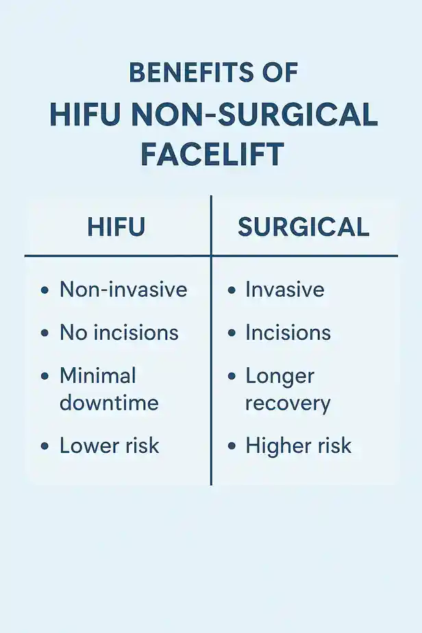 benefits of HIFU Chelseacompared to surgery.